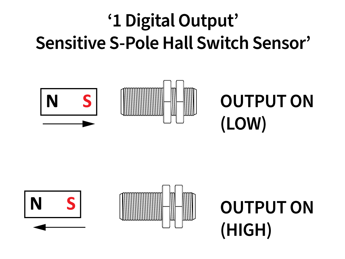 Diagram showing an HS Series Hall Switch sensor reacting to magnetic poles; with the S pole near, output is ON (LOW), and with the N pole near, output is ON (HIGH). The Hall Sensor is shown positioned between labeled magnets. by Standex Detect