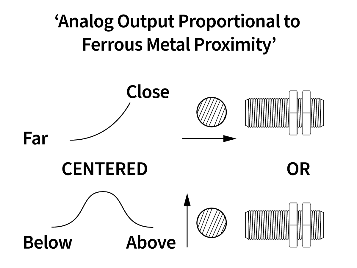 Diagram titled Analog Output Proportional to Ferrous Metal Proximity shows how the VPA Series Analog Ferrous Metal Proximity Sensor output varies as a metal object moves closer to, centers with, or passes by the sensor, with side-view illustrations. by Standex Detect