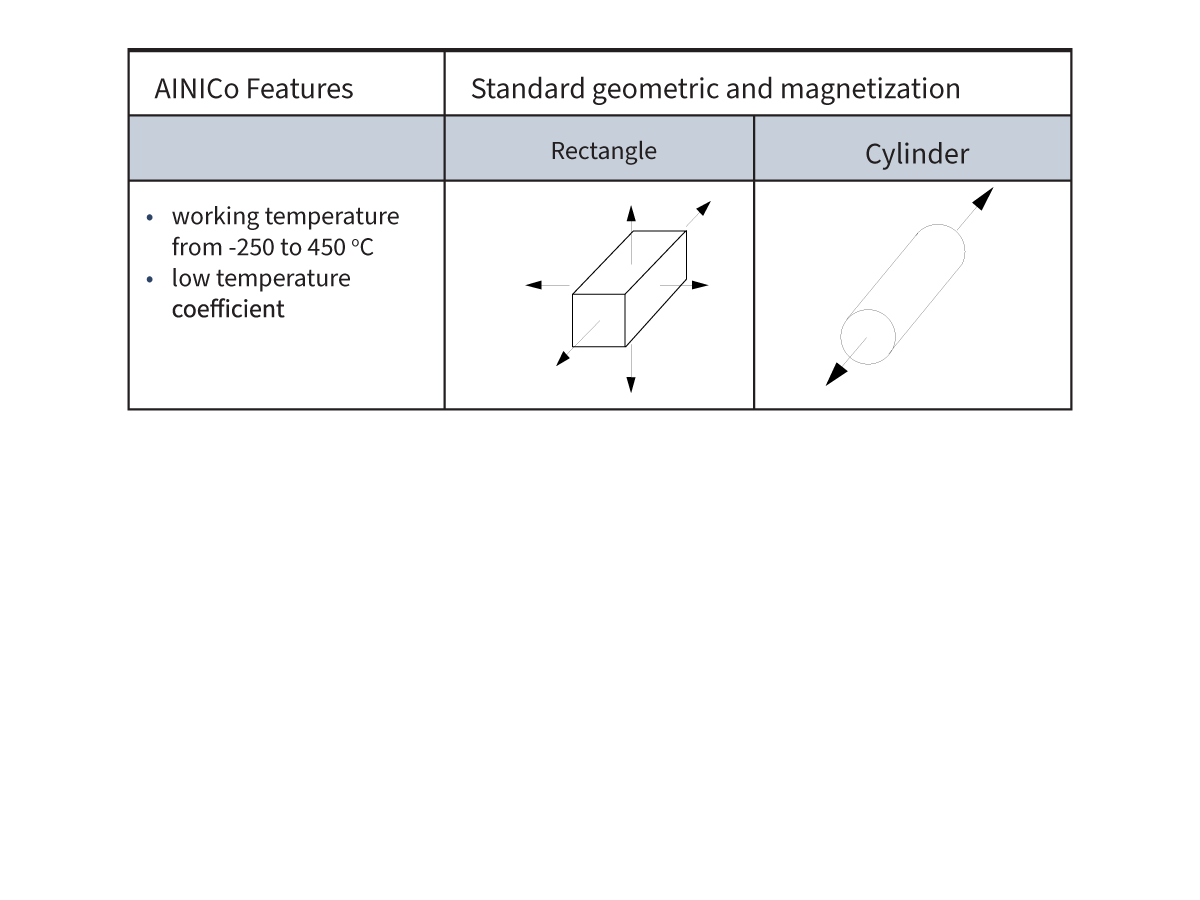 Table showing AlNiCo magnets’ features, working temperature from -250 to 450°C, and low temperature coefficient; standard geometric shapes—rectangle and cylinder—are illustrated with diagrams and magnetization arrows. by Standex Detect