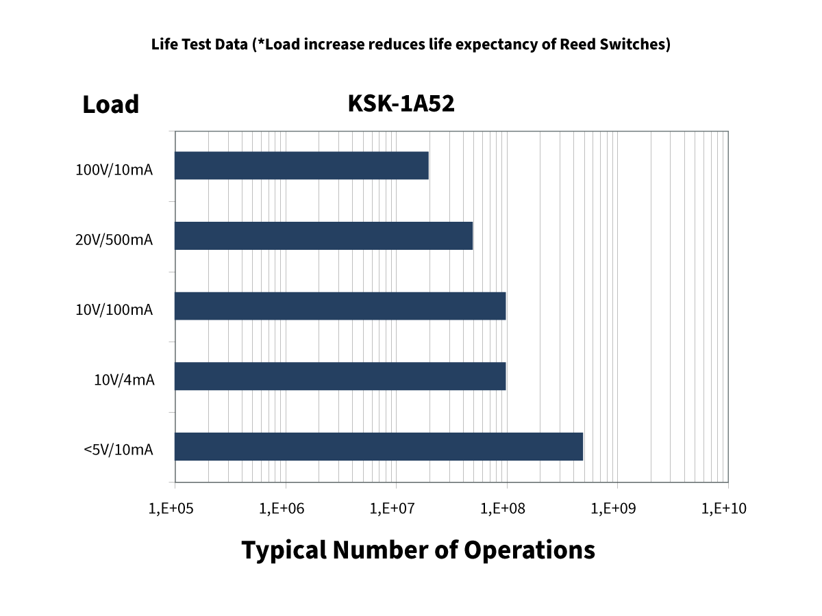 Bar chart presenting Life Test Data for KSK-1A52, showing typical number of operations at various loads. Higher loads reduce operations. Loads tested: 100V/10mA, 20V/500mA, 20V/100mA, 10V/4mA, and