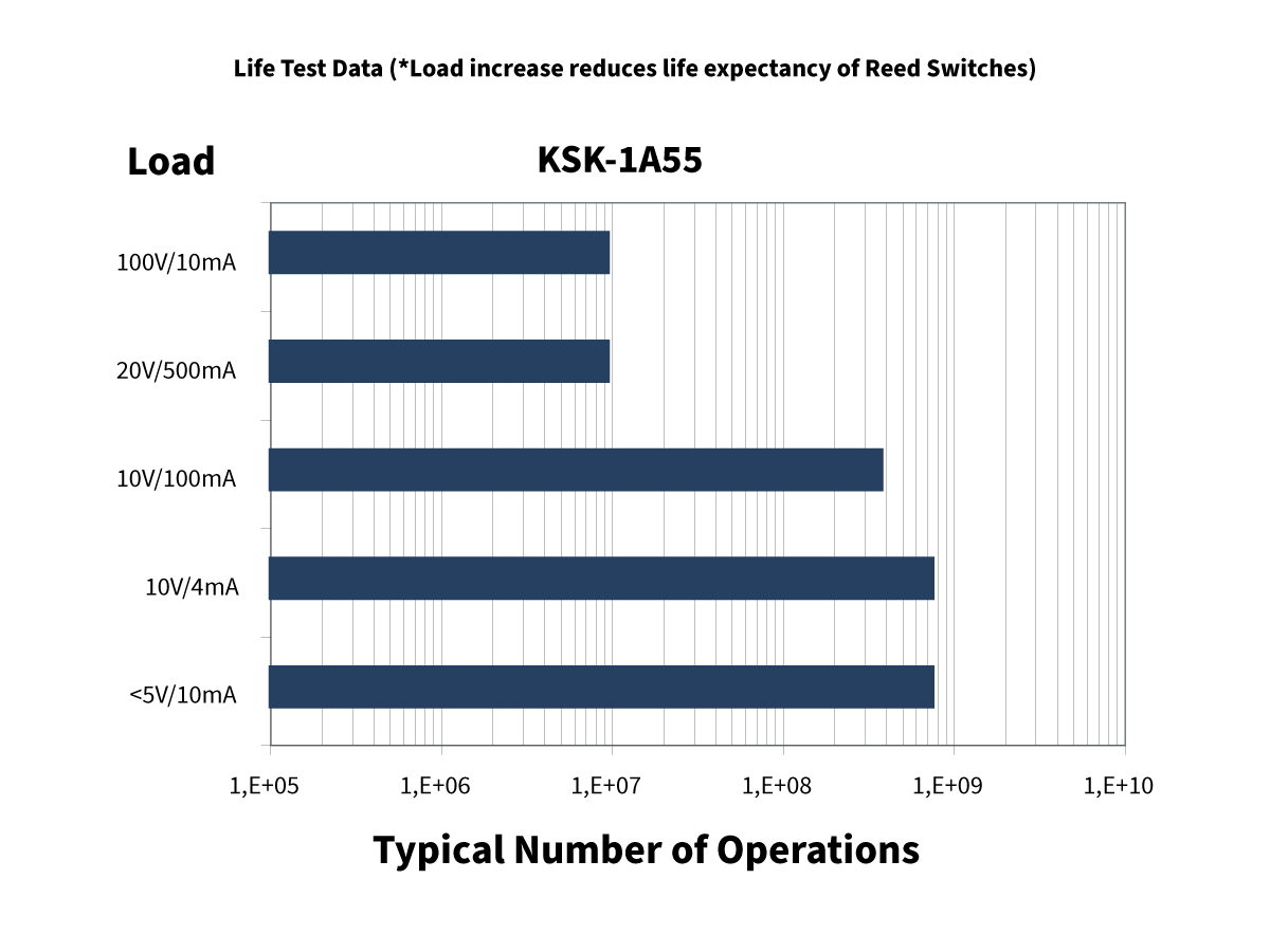 A horizontal bar graph titled KSK-1A55 Life Test Data shows typical number of operations for different loads. The Life Test Data illustrates that higher loads result in fewer operations. by Standex Detect
