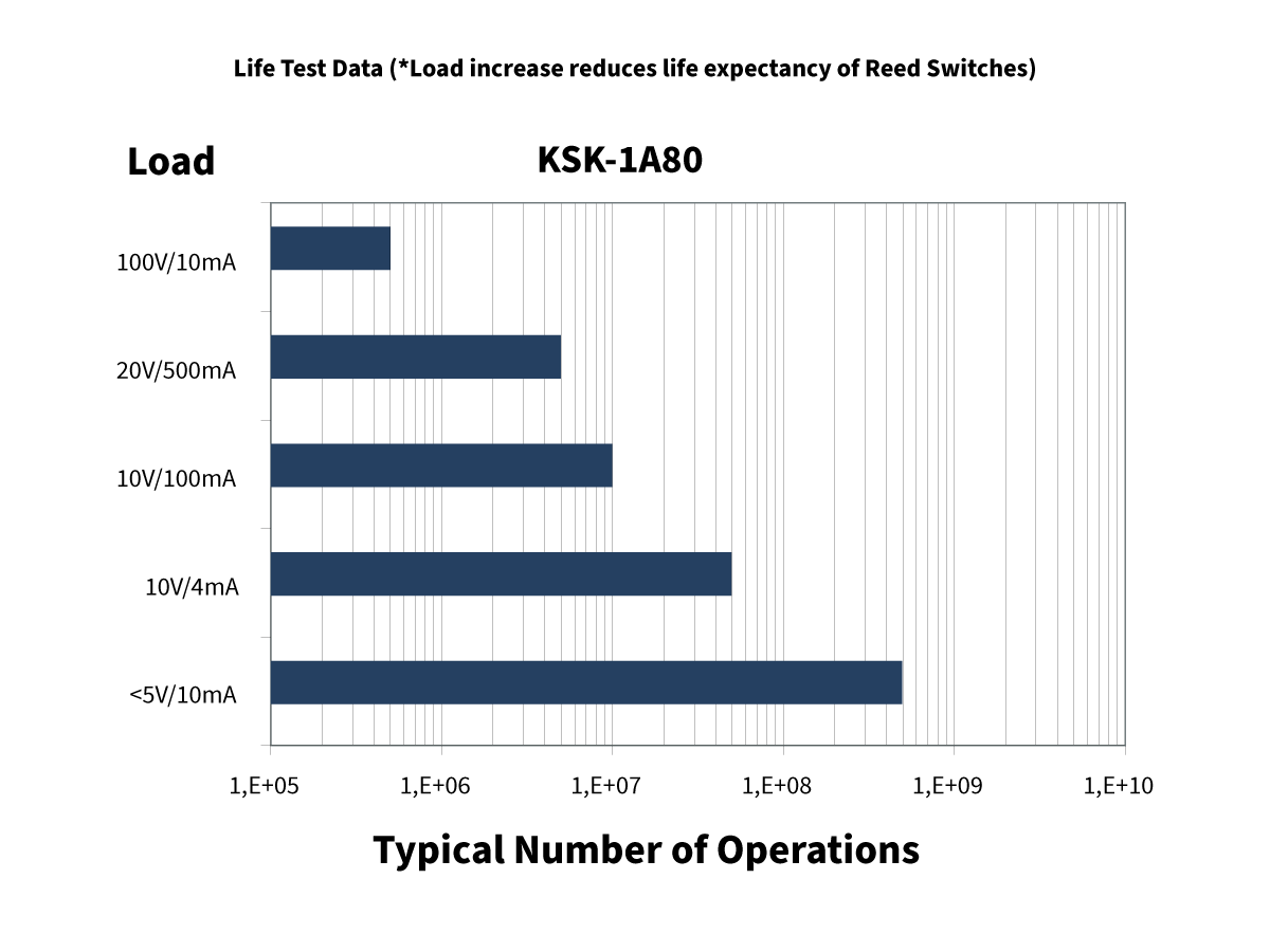 Bar graph showing the typical number of operations for KSK-1A80 reed switches under different load conditions. Lower loads allow for more operations; higher loads result in fewer operations. by Standex Detect