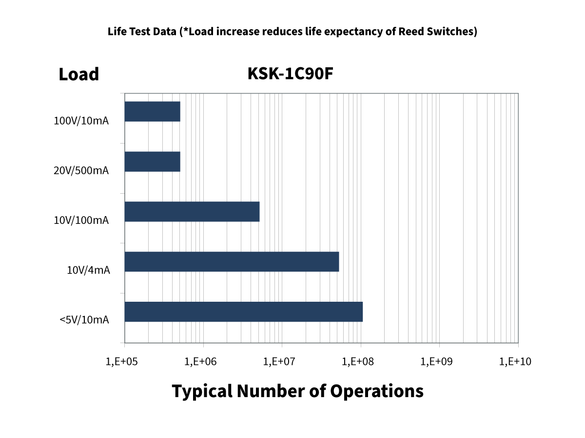Bar chart titled KSK-1C90F shows the typical number of operations for different loads. Lower loads (