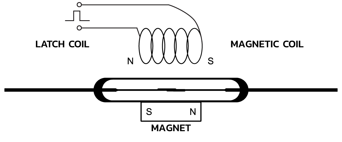 Latching reed relay showing the magnetic pulse changing the state of the reed switch closed for power efficiency and zero-power draw. by Standex Detect