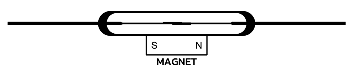 A diagram illustrating power efficiency with reed switch technology, showing two metal reeds inside a glass tube and a rectangular magnet labeled MAGNET below, with its poles marked S and N. by Standex Detect