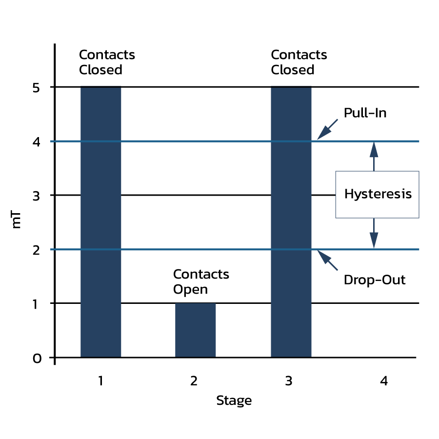 Bar graph showing four stages on the x-axis and magnetic field (mT) on the y-axis. Stages 1 and 3 indicate Contacts Closed, stage 2 Contacts Open. Labels highlight Pull-In, Drop-Out, and Hysteresis—key to power efficiency and zero-power draw. by Standex Detect