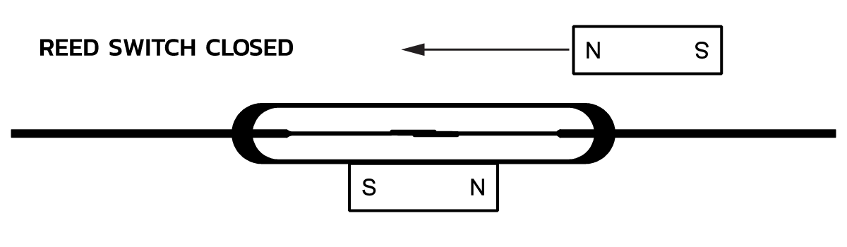 Diagram of a closed reed switch activated by a nearby magnet; magnetic poles are labeled, and the internal contacts of the switch are touching, demonstrating power efficiency and zero-power draw with a closed circuit. by Standex Detect