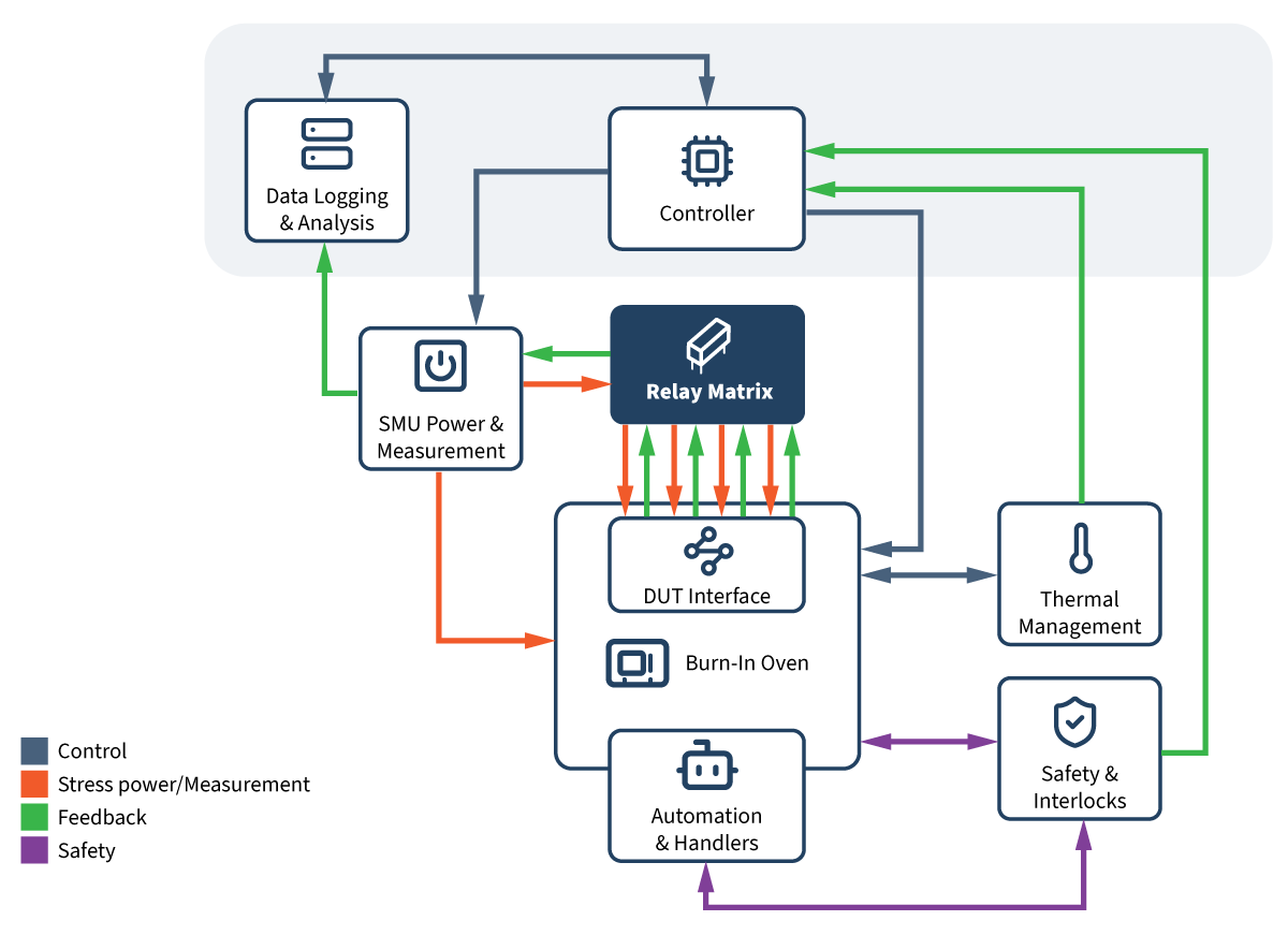 Figure 1: A typical burn-in test setup using Standex high-voltage reed relays integrated into a switching matrix.
Source: Standex Detect.